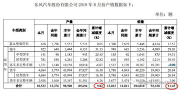 汽车加工产品损失多少